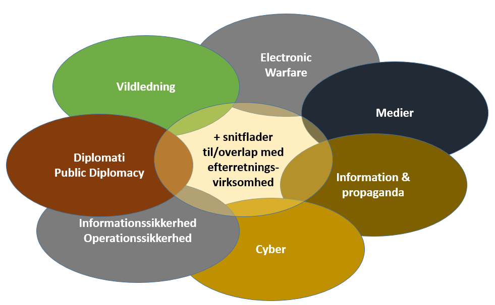 Elementer i Information Warfare (Jeanette Serritzlev)